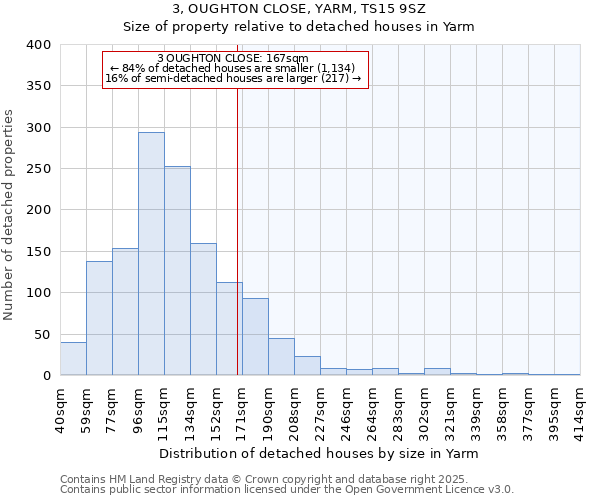 3, OUGHTON CLOSE, YARM, TS15 9SZ: Size of property relative to detached houses in Yarm