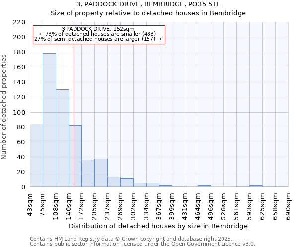 3, PADDOCK DRIVE, BEMBRIDGE, PO35 5TL: Size of property relative to detached houses in Bembridge