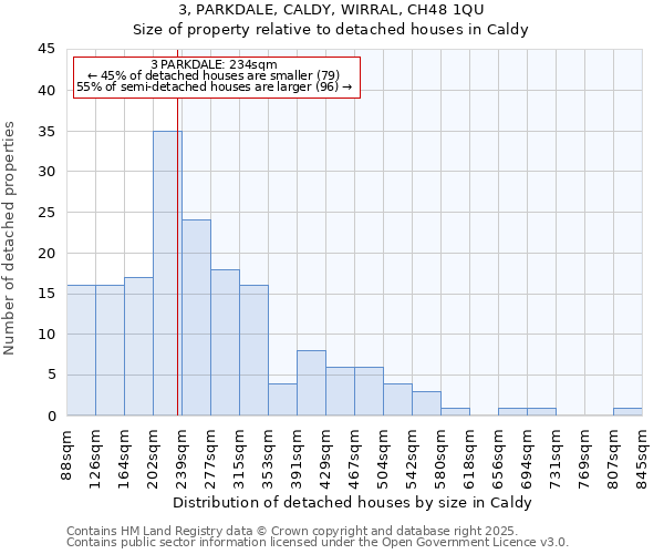 3, PARKDALE, CALDY, WIRRAL, CH48 1QU: Size of property relative to detached houses in Caldy