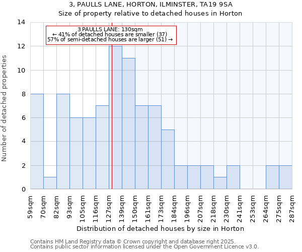 3, PAULLS LANE, HORTON, ILMINSTER, TA19 9SA: Size of property relative to detached houses in Horton