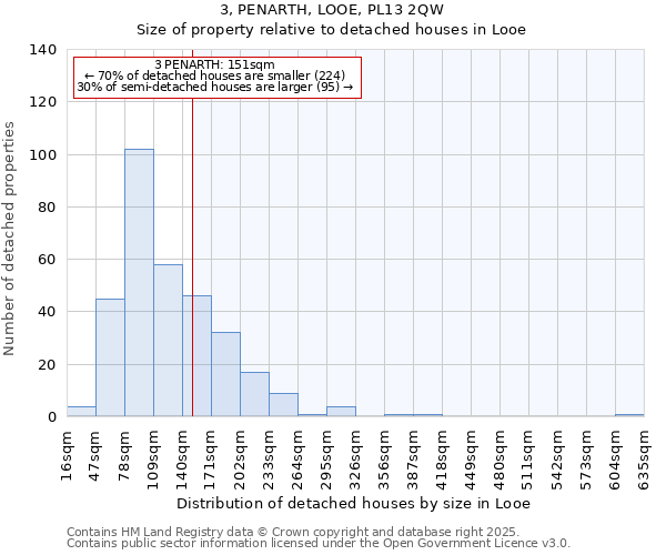 3, PENARTH, LOOE, PL13 2QW: Size of property relative to detached houses in Looe