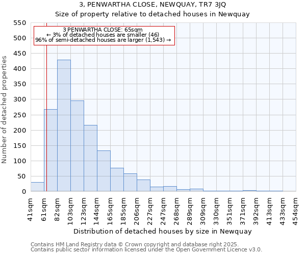 3, PENWARTHA CLOSE, NEWQUAY, TR7 3JQ: Size of property relative to detached houses in Newquay