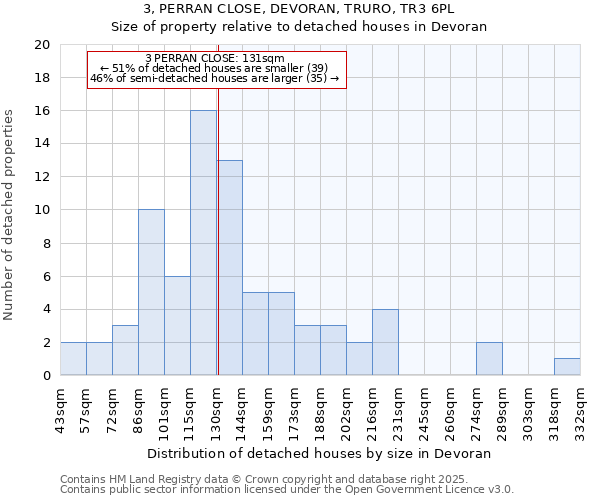 3, PERRAN CLOSE, DEVORAN, TRURO, TR3 6PL: Size of property relative to detached houses in Devoran