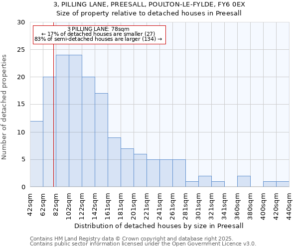 3, PILLING LANE, PREESALL, POULTON-LE-FYLDE, FY6 0EX: Size of property relative to detached houses in Preesall