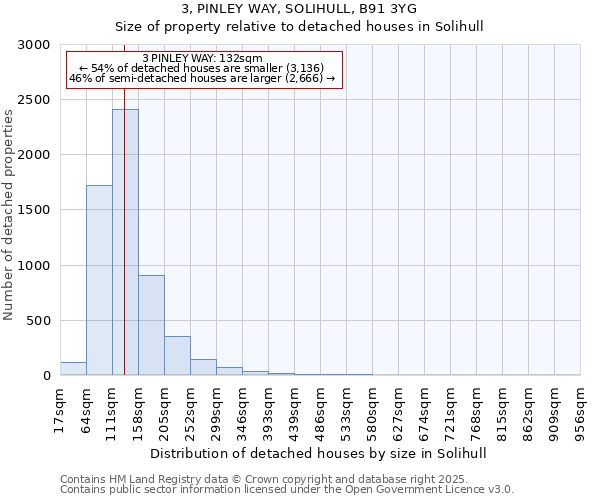 3, PINLEY WAY, SOLIHULL, B91 3YG: Size of property relative to detached houses in Solihull