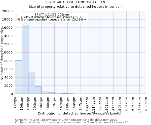 3, PINTAIL CLOSE, LONDON, E6 5TN: Size of property relative to detached houses in London