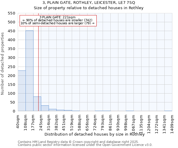 3, PLAIN GATE, ROTHLEY, LEICESTER, LE7 7SQ: Size of property relative to detached houses in Rothley