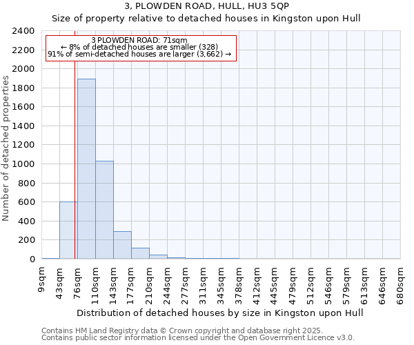 3, PLOWDEN ROAD, HULL, HU3 5QP: Size of property relative to detached houses in Kingston upon Hull