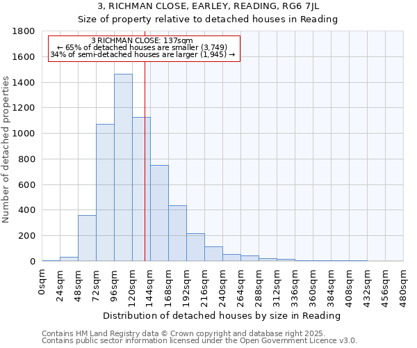 3, RICHMAN CLOSE, EARLEY, READING, RG6 7JL: Size of property relative to detached houses in Reading