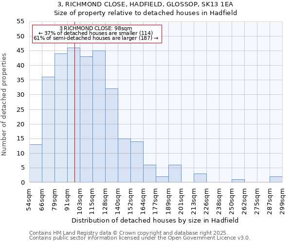 3, RICHMOND CLOSE, HADFIELD, GLOSSOP, SK13 1EA: Size of property relative to detached houses in Hadfield