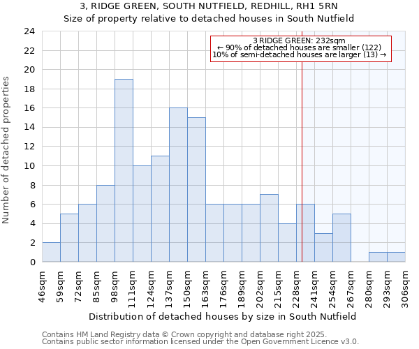 3, RIDGE GREEN, SOUTH NUTFIELD, REDHILL, RH1 5RN: Size of property relative to detached houses in South Nutfield