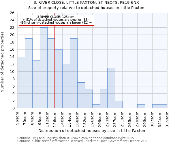 3, RIVER CLOSE, LITTLE PAXTON, ST NEOTS, PE19 6NX: Size of property relative to detached houses in Little Paxton