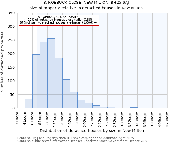 3, ROEBUCK CLOSE, NEW MILTON, BH25 6AJ: Size of property relative to detached houses in New Milton