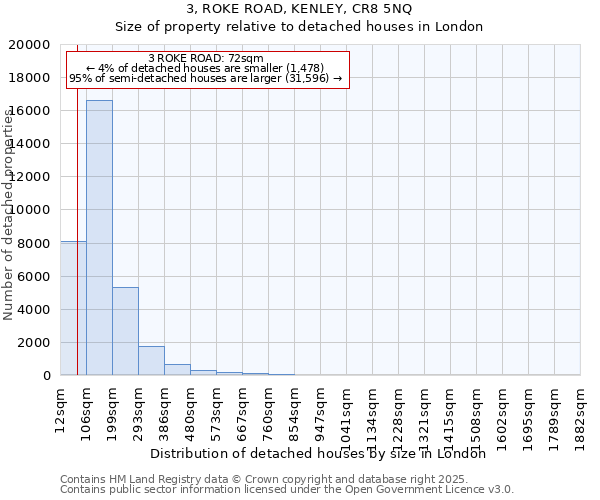 3, ROKE ROAD, KENLEY, CR8 5NQ: Size of property relative to detached houses in London