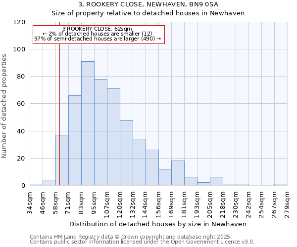 3, ROOKERY CLOSE, NEWHAVEN, BN9 0SA: Size of property relative to detached houses in Newhaven