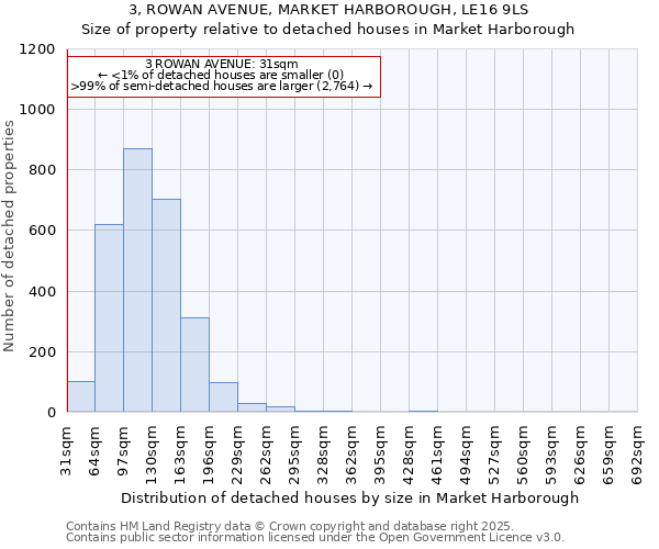 3, ROWAN AVENUE, MARKET HARBOROUGH, LE16 9LS: Size of property relative to detached houses in Market Harborough