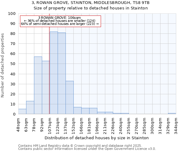 3, ROWAN GROVE, STAINTON, MIDDLESBROUGH, TS8 9TB: Size of property relative to detached houses in Stainton