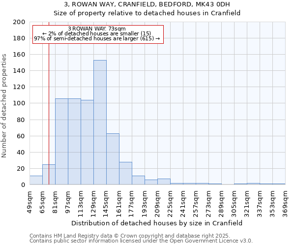 3, ROWAN WAY, CRANFIELD, BEDFORD, MK43 0DH: Size of property relative to detached houses in Cranfield