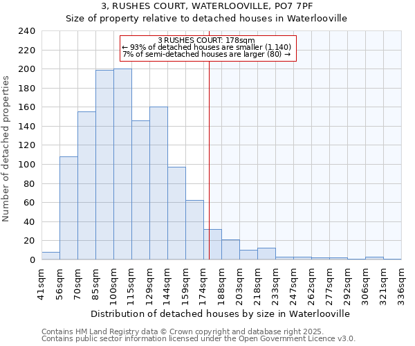 3, RUSHES COURT, WATERLOOVILLE, PO7 7PF: Size of property relative to detached houses in Waterlooville