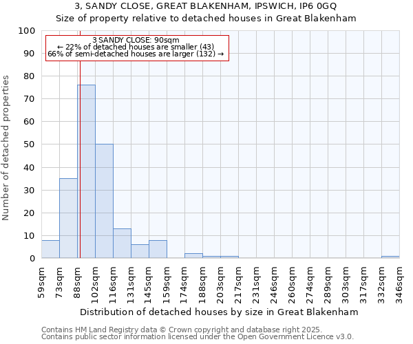 3, SANDY CLOSE, GREAT BLAKENHAM, IPSWICH, IP6 0GQ: Size of property relative to detached houses in Great Blakenham