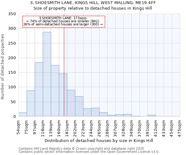 3, SHOESMITH LANE, KINGS HILL, WEST MALLING, ME19 4FF: Size of property relative to detached houses in Kings Hill