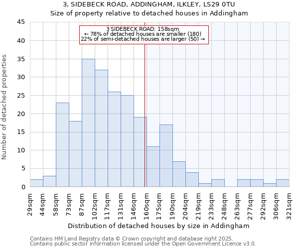 3, SIDEBECK ROAD, ADDINGHAM, ILKLEY, LS29 0TU: Size of property relative to detached houses in Addingham