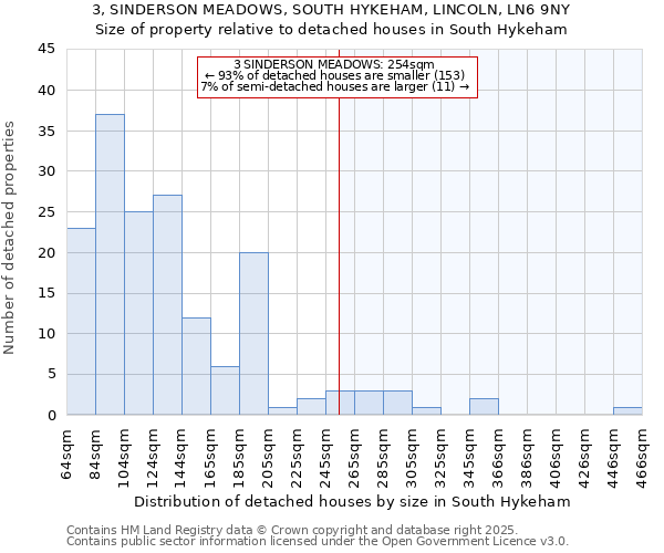 3, SINDERSON MEADOWS, SOUTH HYKEHAM, LINCOLN, LN6 9NY: Size of property relative to detached houses in South Hykeham