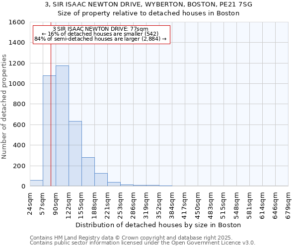 3, SIR ISAAC NEWTON DRIVE, WYBERTON, BOSTON, PE21 7SG: Size of property relative to detached houses in Boston