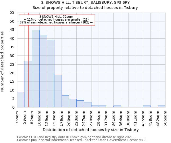 3, SNOWS HILL, TISBURY, SALISBURY, SP3 6RY: Size of property relative to detached houses in Tisbury