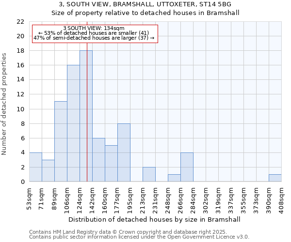 3, SOUTH VIEW, BRAMSHALL, UTTOXETER, ST14 5BG: Size of property relative to detached houses in Bramshall