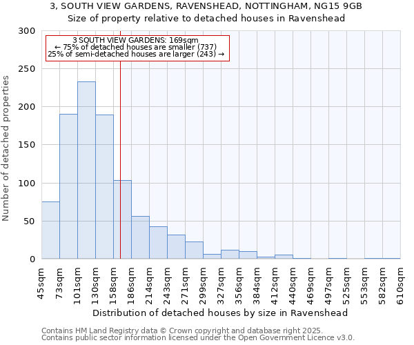 3, SOUTH VIEW GARDENS, RAVENSHEAD, NOTTINGHAM, NG15 9GB: Size of property relative to detached houses in Ravenshead