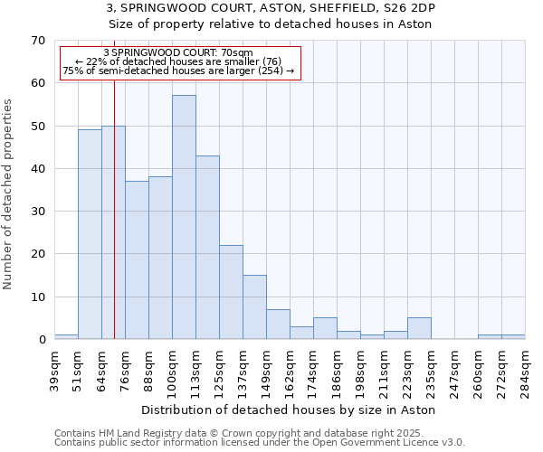 3, SPRINGWOOD COURT, ASTON, SHEFFIELD, S26 2DP: Size of property relative to detached houses in Aston