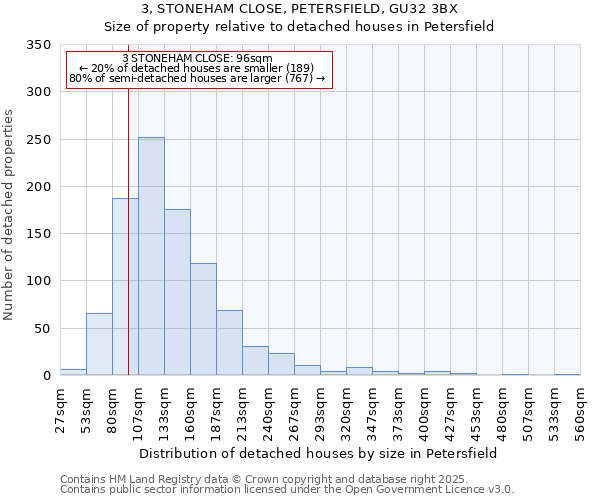 3, STONEHAM CLOSE, PETERSFIELD, GU32 3BX: Size of property relative to detached houses in Petersfield