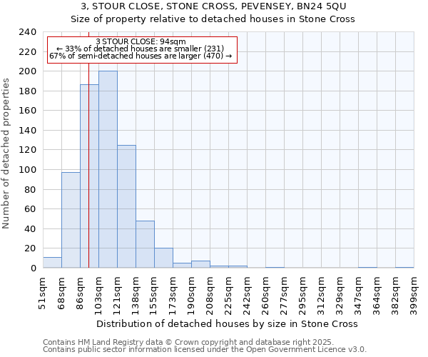 3, STOUR CLOSE, STONE CROSS, PEVENSEY, BN24 5QU: Size of property relative to detached houses in Stone Cross