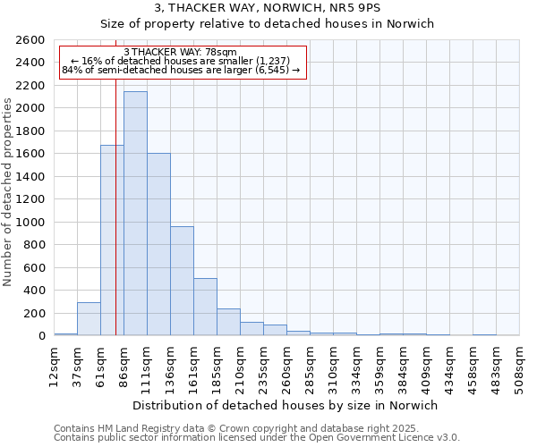 3, THACKER WAY, NORWICH, NR5 9PS: Size of property relative to detached houses in Norwich