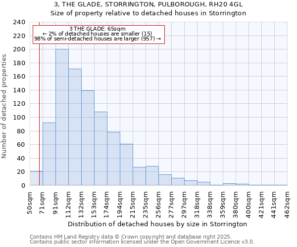 3, THE GLADE, STORRINGTON, PULBOROUGH, RH20 4GL: Size of property relative to detached houses in Storrington