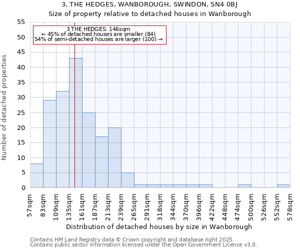 3, THE HEDGES, WANBOROUGH, SWINDON, SN4 0BJ: Size of property relative to detached houses in Wanborough