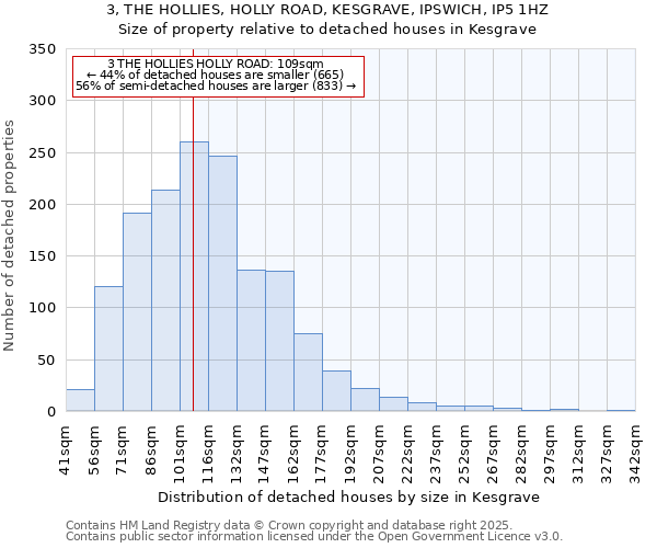 3, THE HOLLIES, HOLLY ROAD, KESGRAVE, IPSWICH, IP5 1HZ: Size of property relative to detached houses in Kesgrave