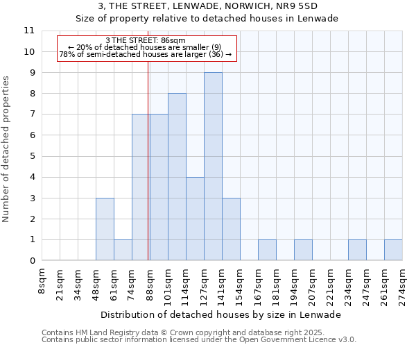 3, THE STREET, LENWADE, NORWICH, NR9 5SD: Size of property relative to detached houses in Lenwade