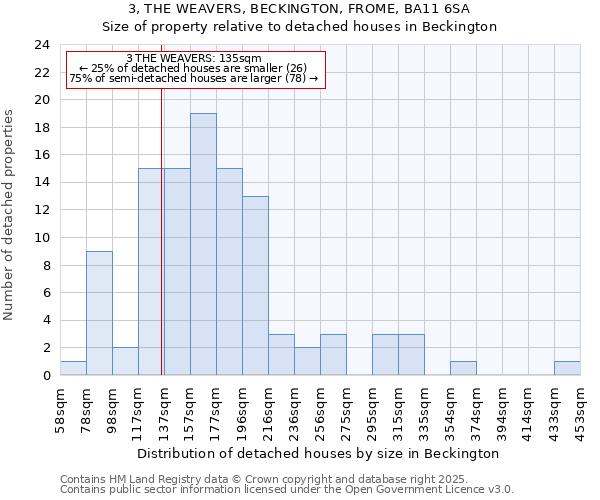 3, THE WEAVERS, BECKINGTON, FROME, BA11 6SA: Size of property relative to detached houses in Beckington