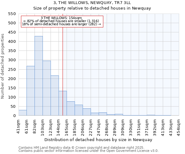 3, THE WILLOWS, NEWQUAY, TR7 3LL: Size of property relative to detached houses in Newquay