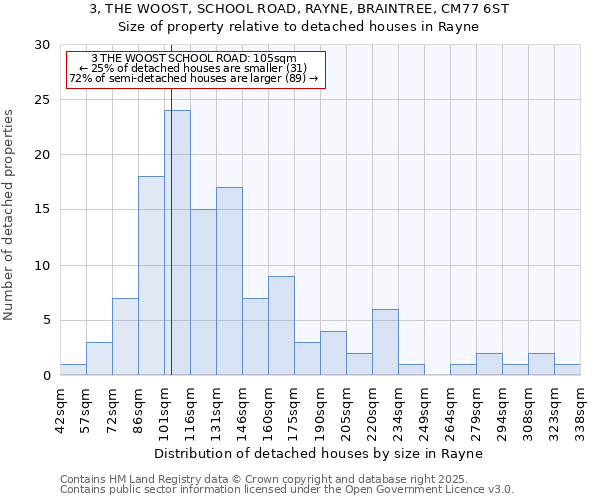 3, THE WOOST, SCHOOL ROAD, RAYNE, BRAINTREE, CM77 6ST: Size of property relative to detached houses in Rayne