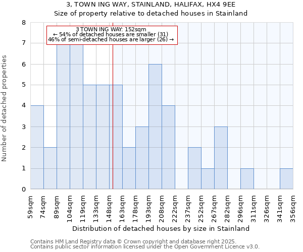 3, TOWN ING WAY, STAINLAND, HALIFAX, HX4 9EE: Size of property relative to detached houses in Stainland