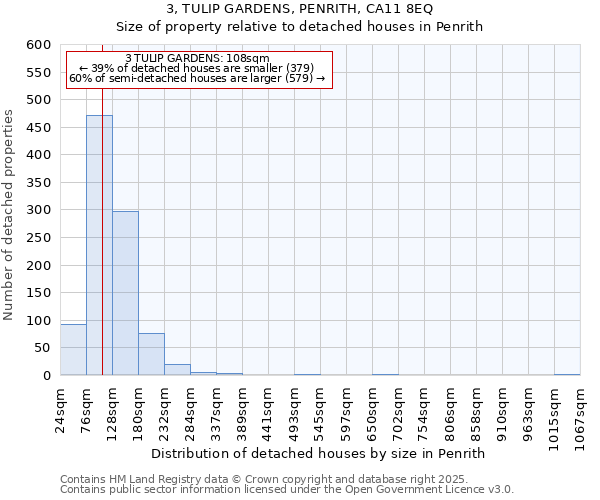 3, TULIP GARDENS, PENRITH, CA11 8EQ: Size of property relative to detached houses in Penrith