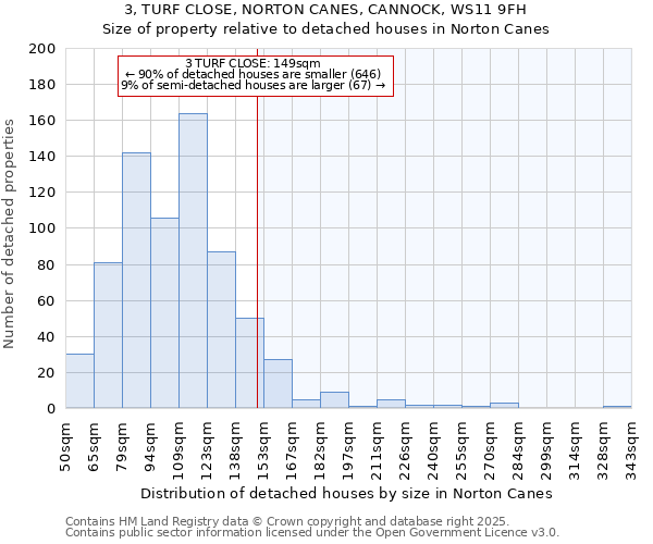 3, TURF CLOSE, NORTON CANES, CANNOCK, WS11 9FH: Size of property relative to detached houses in Norton Canes