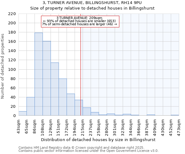 3, TURNER AVENUE, BILLINGSHURST, RH14 9PU: Size of property relative to detached houses in Billingshurst