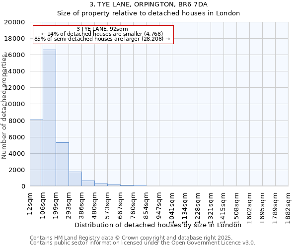 3, TYE LANE, ORPINGTON, BR6 7DA: Size of property relative to detached houses in London