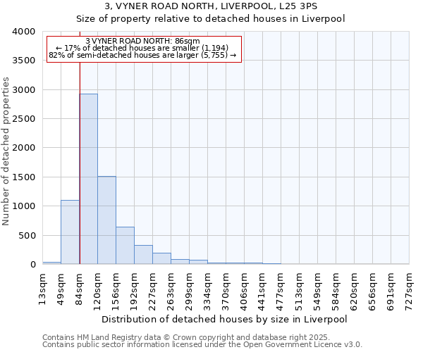 3, VYNER ROAD NORTH, LIVERPOOL, L25 3PS: Size of property relative to detached houses in Liverpool