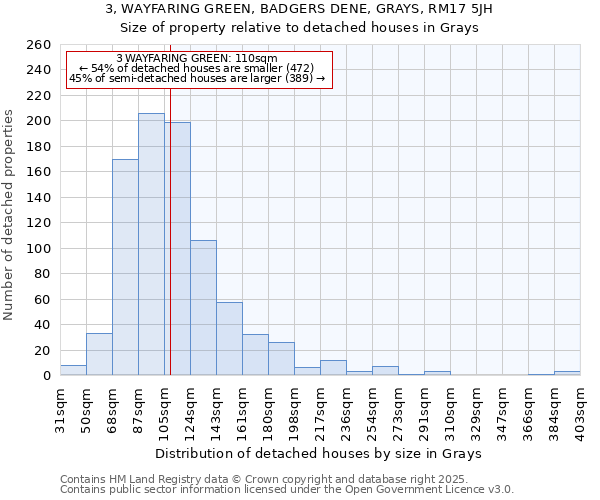 3, WAYFARING GREEN, BADGERS DENE, GRAYS, RM17 5JH: Size of property relative to detached houses in Grays