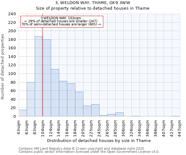 3, WELDON WAY, THAME, OX9 3WW: Size of property relative to detached houses in Thame